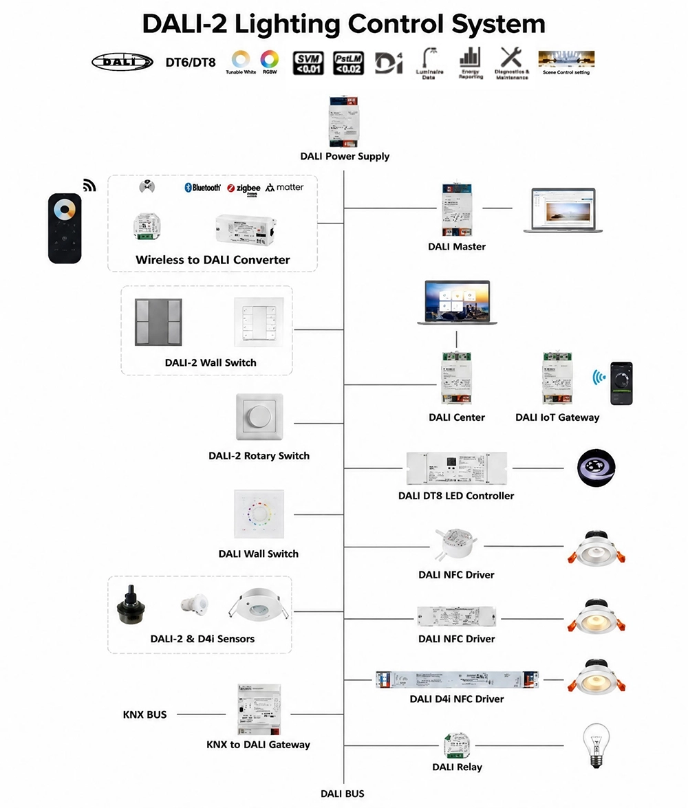 AZOOGI DALI system architecture — gateways, sensors, switches and loads on one DALI bus